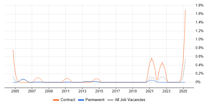 Job vacancy trend for Technical Infrastructure Project Manager in Cambridge