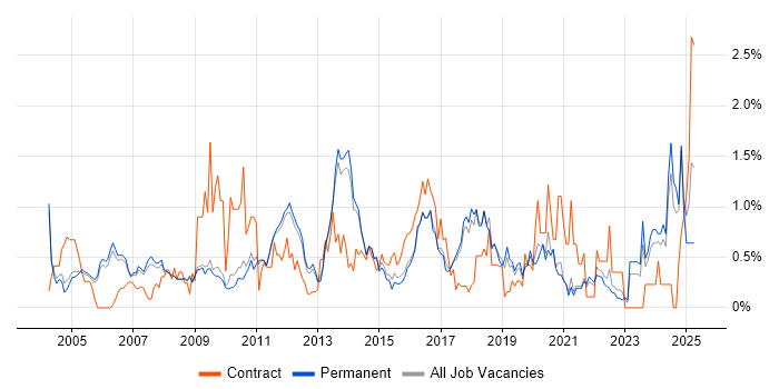 Job vacancy trend for Technical Manager in Cambridge Job vacancy trend for Technical Manager in Cambridge