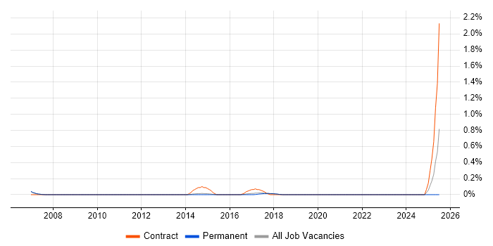 Job vacancy trend for Technical Programme Manager in Cambridge Job vacancy trend for Technical Programme Manager in Cambridge