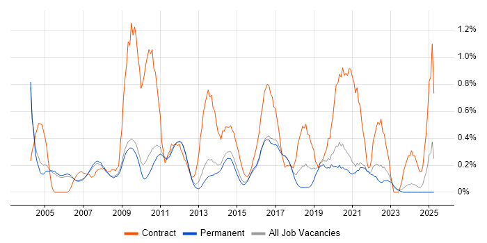 Job vacancy trend for Technical Project Manager in Cambridge