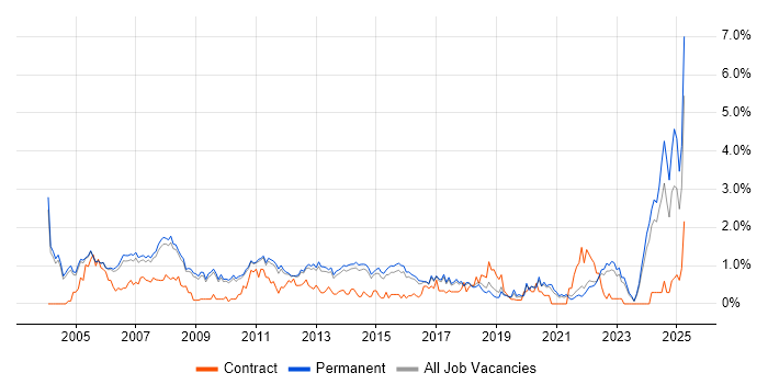 Job vacancy trend for Technical Support in Cambridge