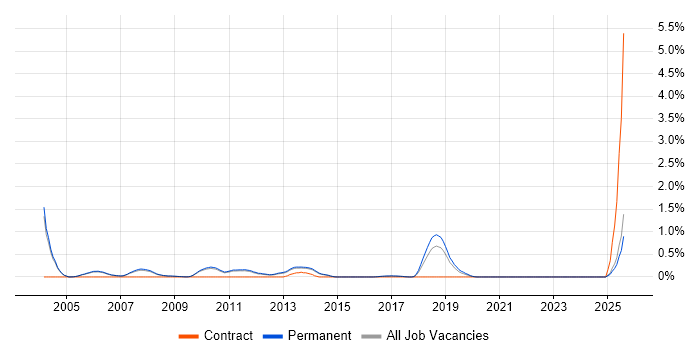 Job vacancy trend for Technical Trainer in Cambridge