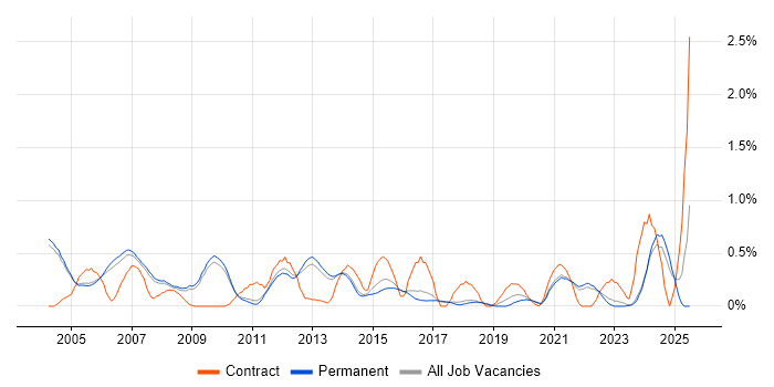Job vacancy trend for Technical Writer in Cambridge
