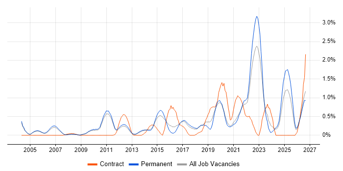 Technology Roadmap job vacancy trend in Cambridge