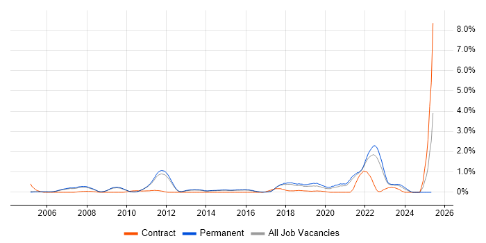 Job vacancy trend for Technology Strategy in Cambridge