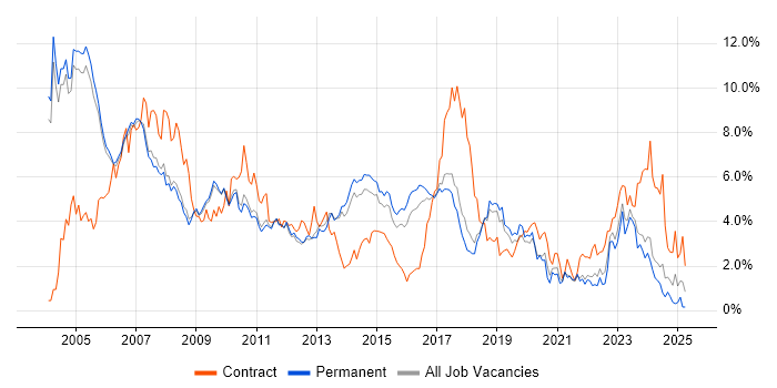 Job vacancy trend for Telecoms in Cambridge