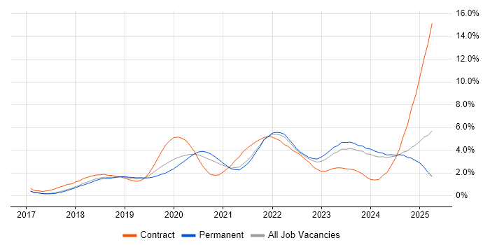 Job vacancy trend for Terraform in Cambridge
