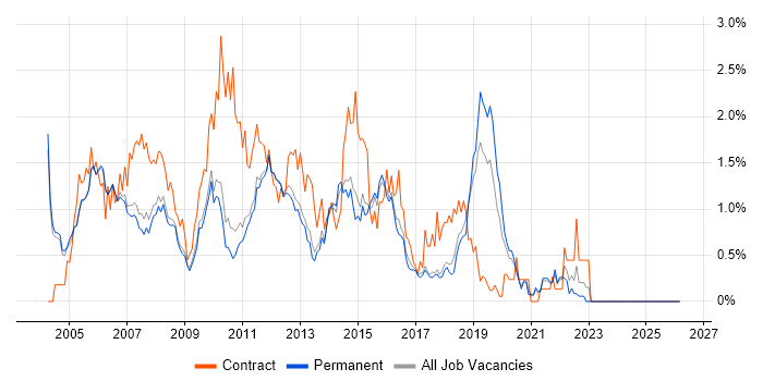 Test Analyst job vacancy trend in Cambridge