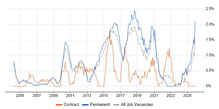 Test Automation Engineer job vacancy trend in Cambridge