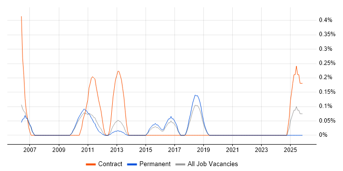 Test Automation Manager job vacancy trend in Cambridge