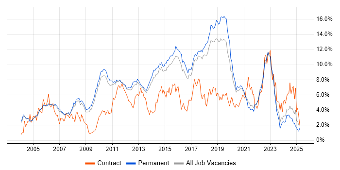 Job vacancy trend for Test Automation in Cambridge