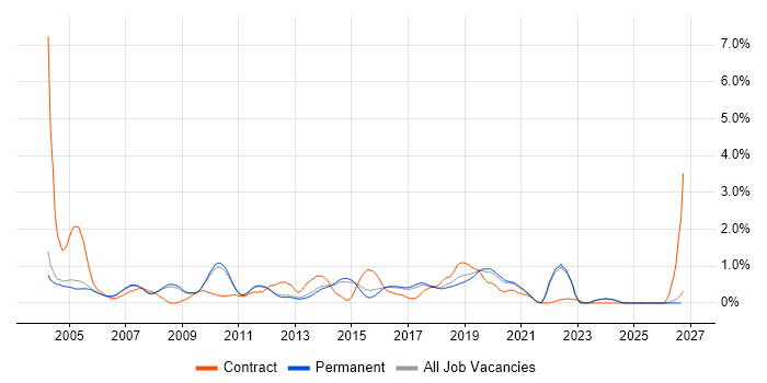 Test Harness job vacancy trend in Cambridge