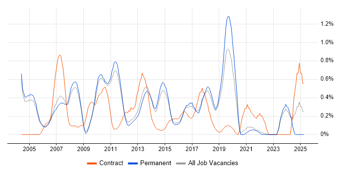 Job vacancy trend for Test Leader in Cambridge Job vacancy trend for Test Leader in Cambridge