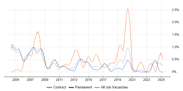 Job vacancy trend for Test Manager in Cambridge