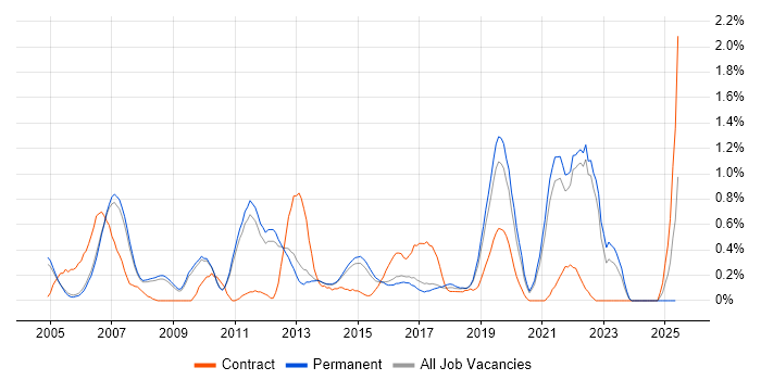 Job vacancy trend for Test Planning in Cambridge