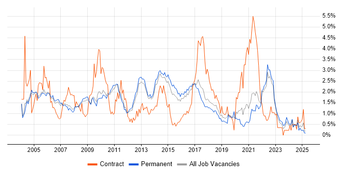 Job vacancy trend for Test Scripting in Cambridge