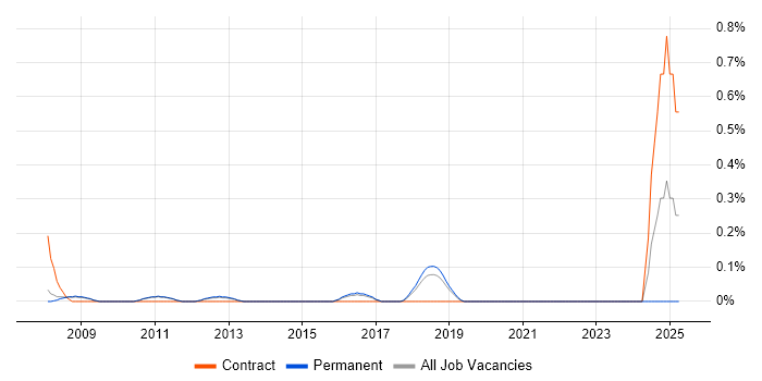 Job vacancy trend for Test Strategy Manager in Cambridge Job vacancy trend for Test Strategy Manager in Cambridge