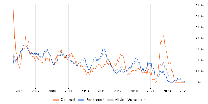 Job vacancy trend for Tester in Cambridge