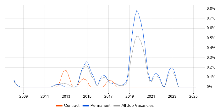 Job vacancy trend for TestNG in Cambridge