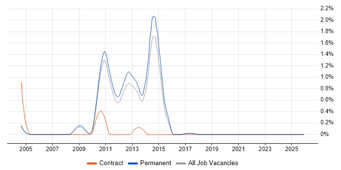 Thales job vacancy trend in Cambridge