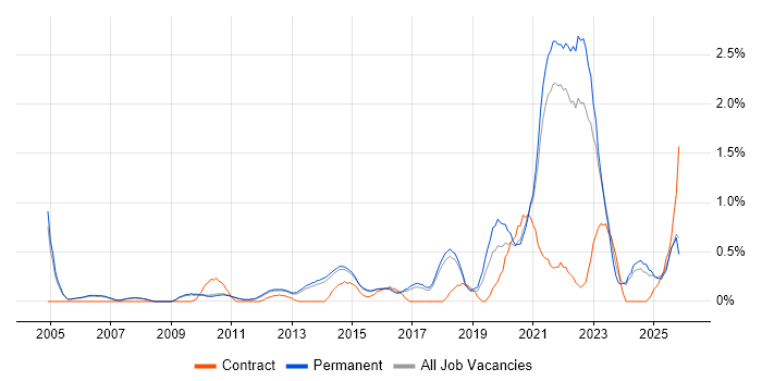 Thought Leadership job vacancy trend in Cambridge