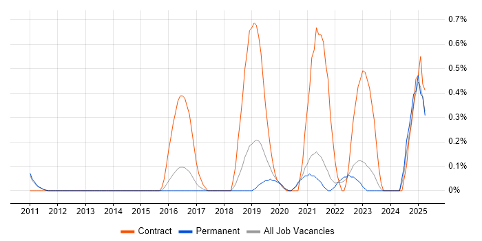 Job vacancy trend for Threat and Vulnerability Management in Cambridge