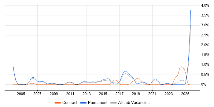 Job vacancy trend for Threat Modelling in Cambridge