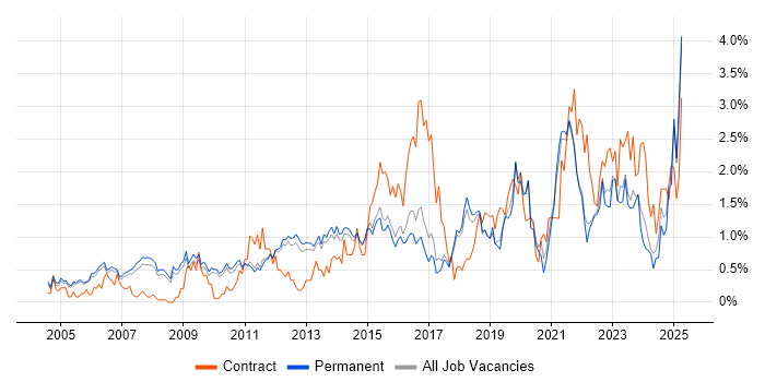 Job vacancy trend for Time Management in Cambridge Job vacancy trend for Time Management in Cambridge