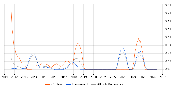 TOGAF Certification job vacancy trend in Cambridge