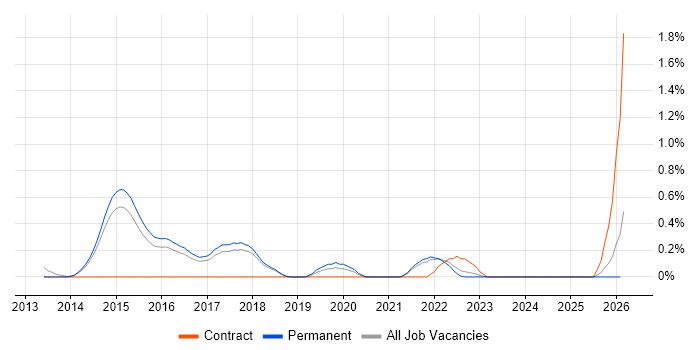 TOWER Software job vacancy trend in Cambridge