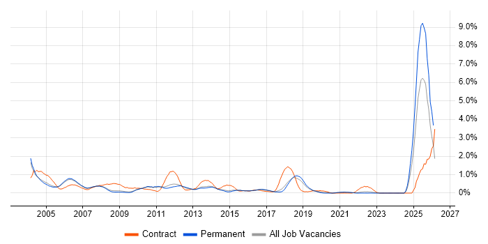Trainer job vacancy trend in Cambridge