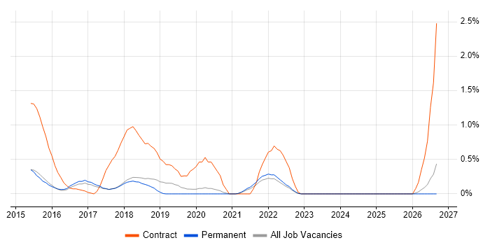 Transcriptomics job vacancy trend in Cambridge
