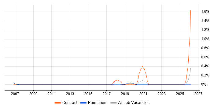 Transformation Analyst job vacancy trend in Cambridge