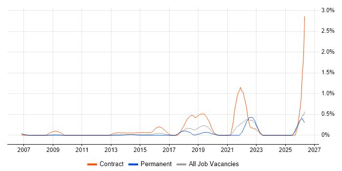 Transformation Manager job vacancy trend in Cambridge