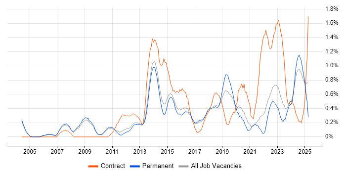 Job vacancy trend for Translating Business Requirements in Cambridge