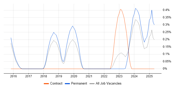 Job vacancy trend for Trello in Cambridge