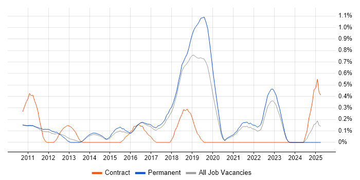Job vacancy trend for UI/UX Designer in Cambridge