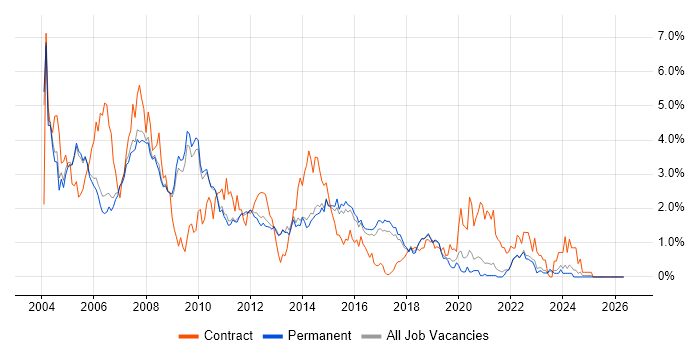 UML job vacancy trend in Cambridge