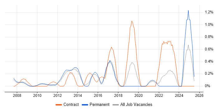 Job vacancy trend for Unified Communications in Cambridge