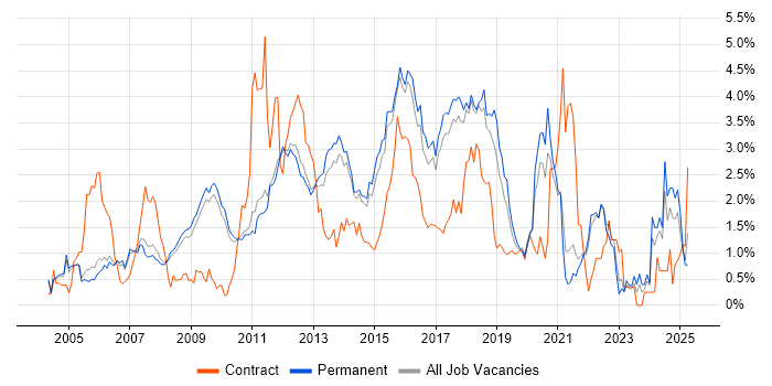 Job vacancy trend for Unit Testing in Cambridge Job vacancy trend for Unit Testing in Cambridge