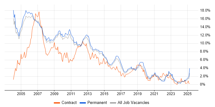 Job vacancy trend for Unix in Cambridge