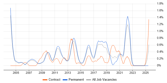 Job vacancy trend for Usability Testing in Cambridge
