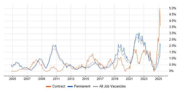 Job vacancy trend for Use Case in Cambridge