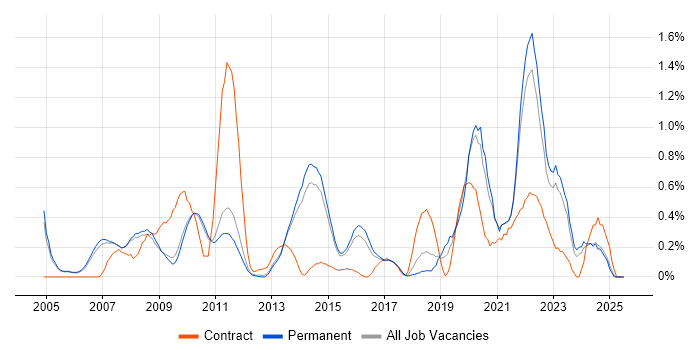 Job vacancy trend for User-Centered Design (UCD) in Cambridge