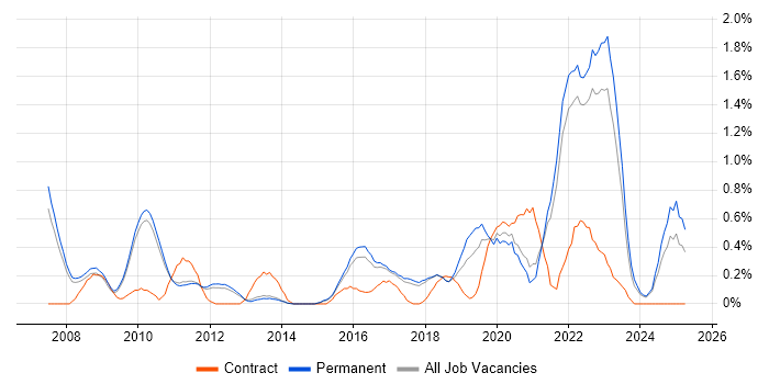 Job vacancy trend for User Research in Cambridge Job vacancy trend for User Research in Cambridge
