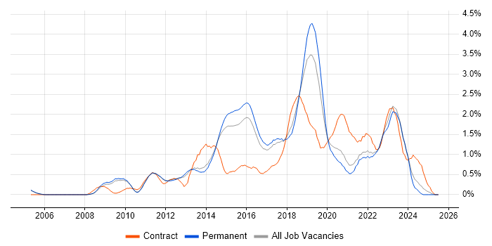 Job vacancy trend for User Stories in Cambridge