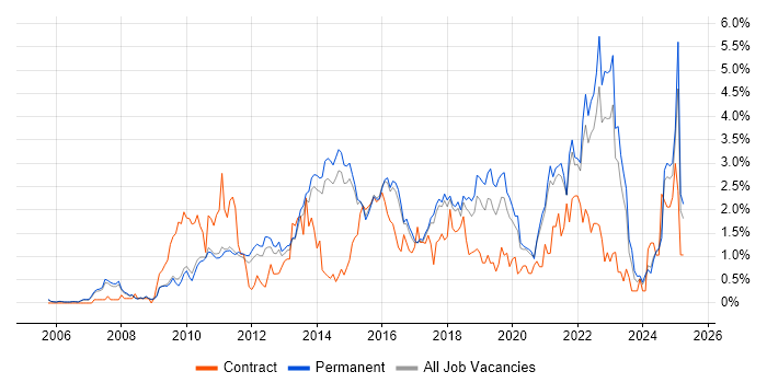 Job vacancy trend for UX Design in Cambridge Job vacancy trend for UX Design in Cambridge