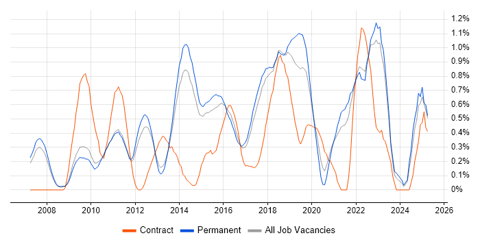 Job vacancy trend for UX Designer in Cambridge Job vacancy trend for UX Designer in Cambridge