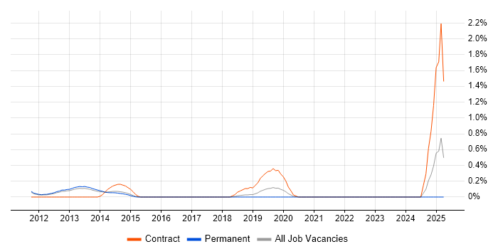 Job vacancy trend for VCAP in Cambridge Job vacancy trend for VCAP in Cambridge