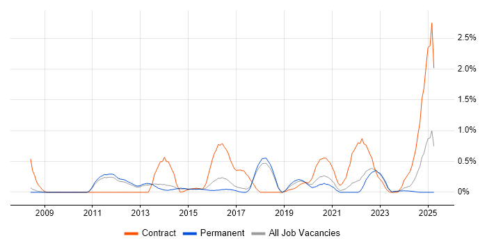 Job vacancy trend for vCenter Server in Cambridge Job vacancy trend for vCenter Server in Cambridge